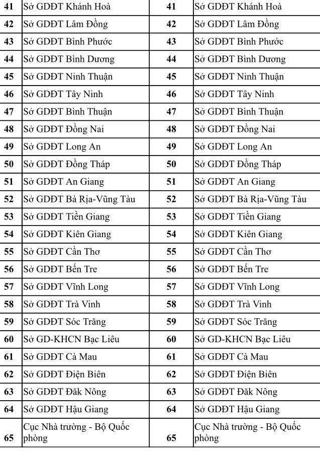 Công bố danh sách dự kiến 64 hội đồng thi tốt nghiệp THPT năm 2020 - Ảnh 2.